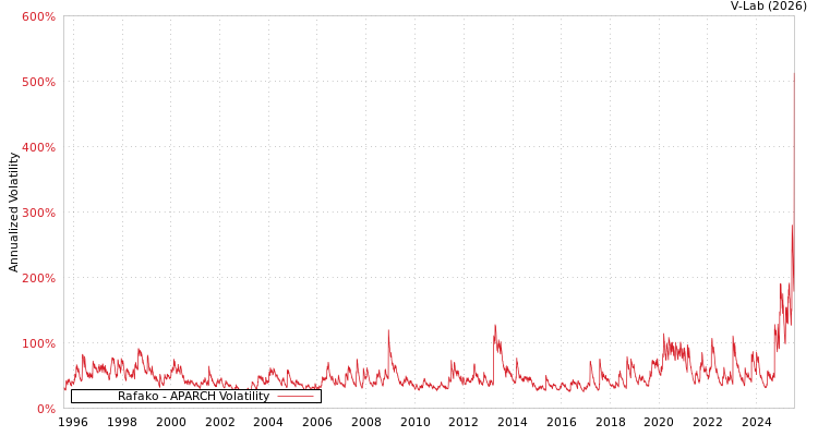 graph of Rafako APARCH