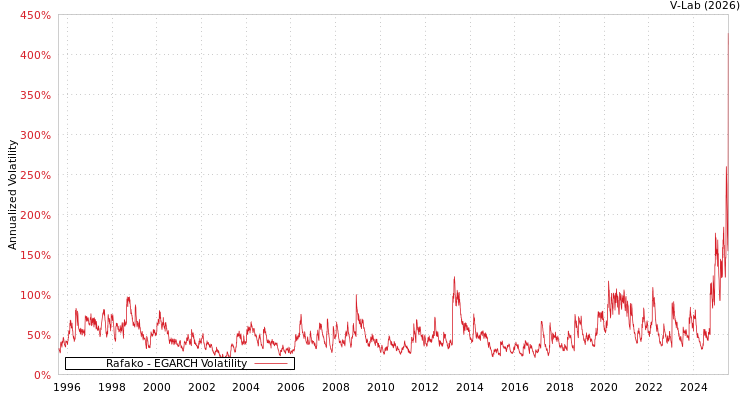 graph of Rafako EGARCH