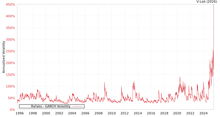 graph of Rafako GARCH