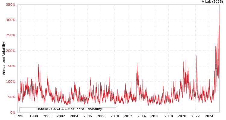 graph of Rafako GAS-GARCH-T