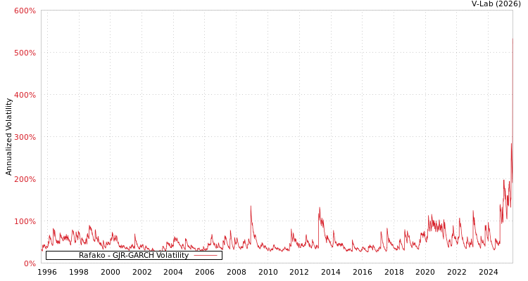 graph of Rafako GJR-GARCH
