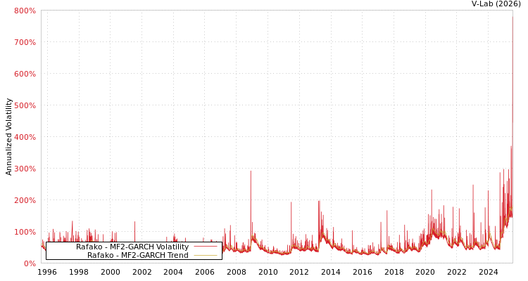 graph of Rafako MF2-GARCH