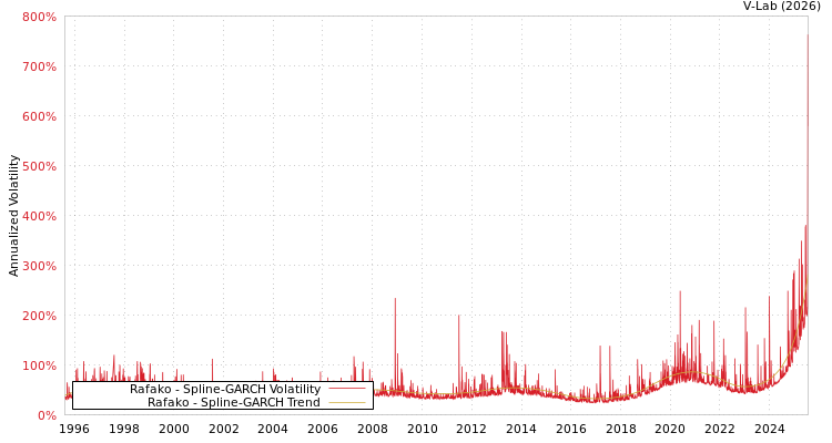graph of Rafako SGARCH