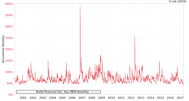 graph of Rubik Financial Ltd AMEM