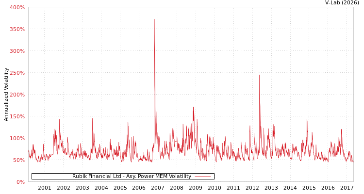 graph of Rubik Financial Ltd APMEM