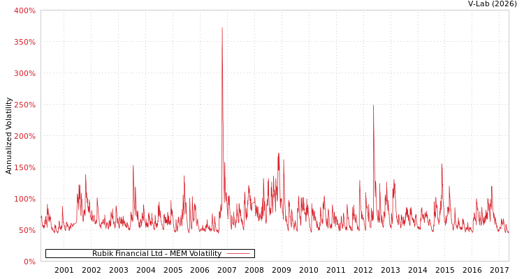 graph of Rubik Financial Ltd MEM