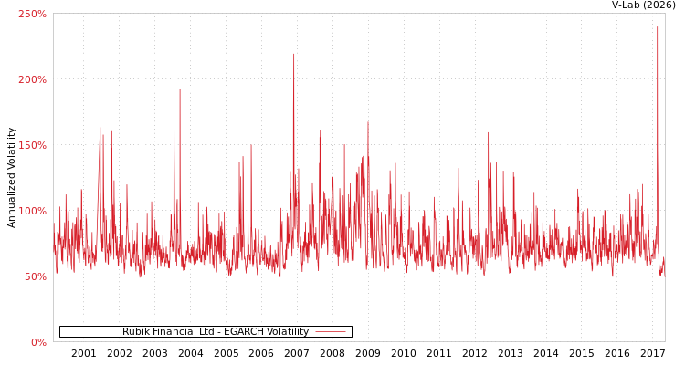 graph of Rubik Financial Ltd EGARCH