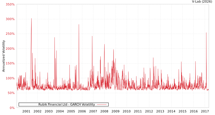 graph of Rubik Financial Ltd GARCH