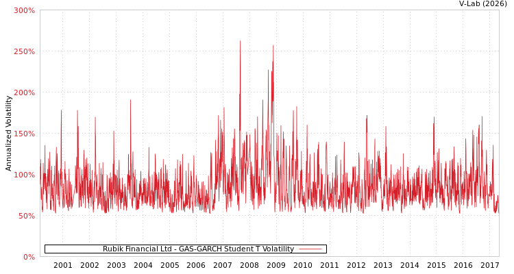 graph of Rubik Financial Ltd GAS-GARCH-T