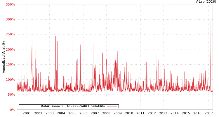 graph of Rubik Financial Ltd GJR-GARCH