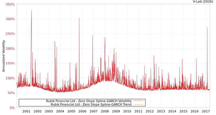 graph of Rubik Financial Ltd S0GARCH