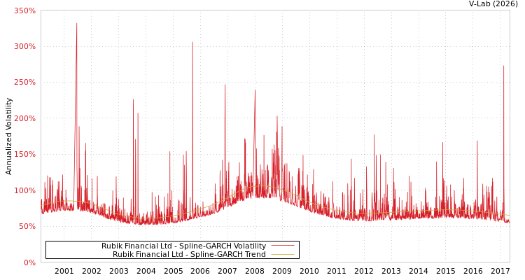 graph of Rubik Financial Ltd SGARCH