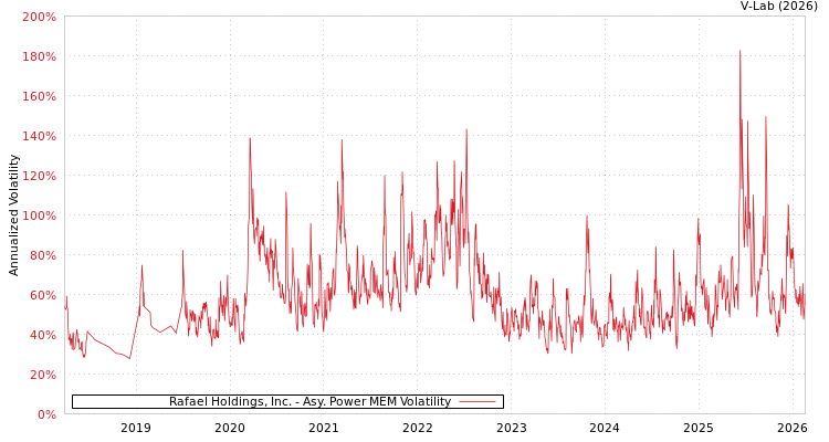 graph of Rafael Holdings, Inc. APMEM