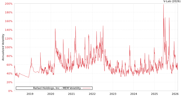 graph of Rafael Holdings, Inc. MEM