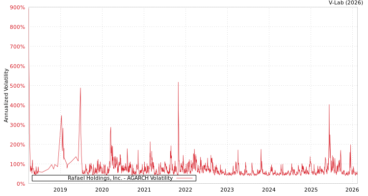 graph of Rafael Holdings, Inc. AGARCH