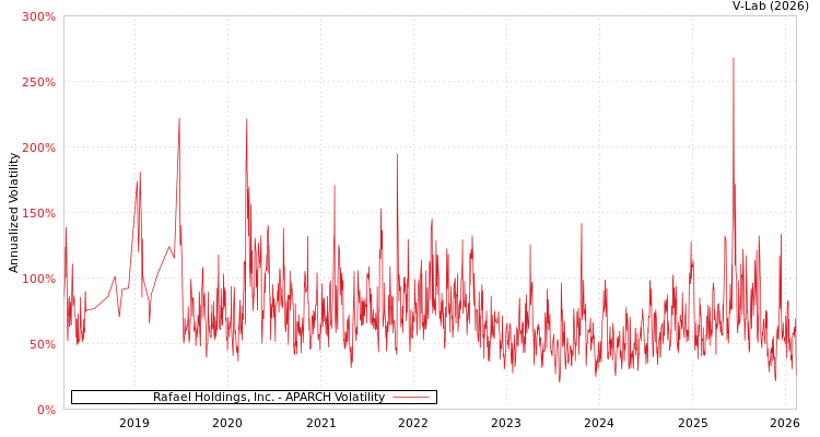 graph of Rafael Holdings, Inc. APARCH