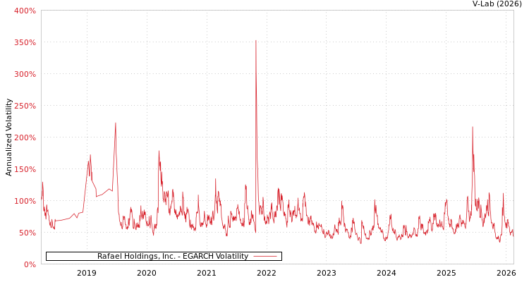 graph of Rafael Holdings, Inc. EGARCH