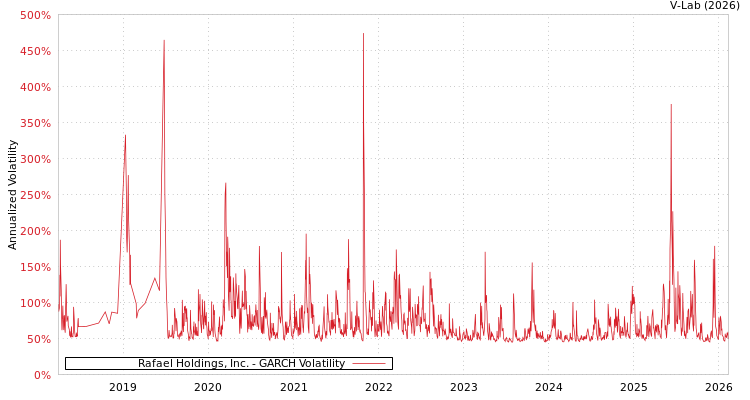 graph of Rafael Holdings, Inc. GARCH