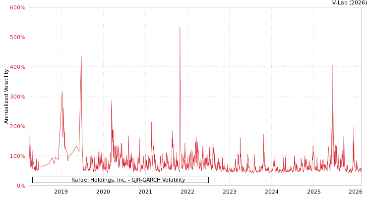 graph of Rafael Holdings, Inc. GJR-GARCH