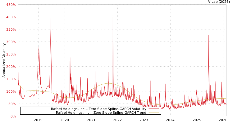 graph of Rafael Holdings, Inc. S0GARCH