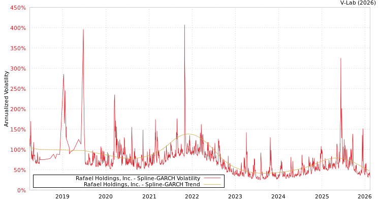 graph of Rafael Holdings, Inc. SGARCH