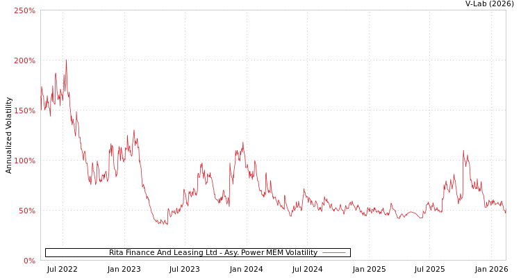 graph of Rita Finance And Leasing Ltd APMEM