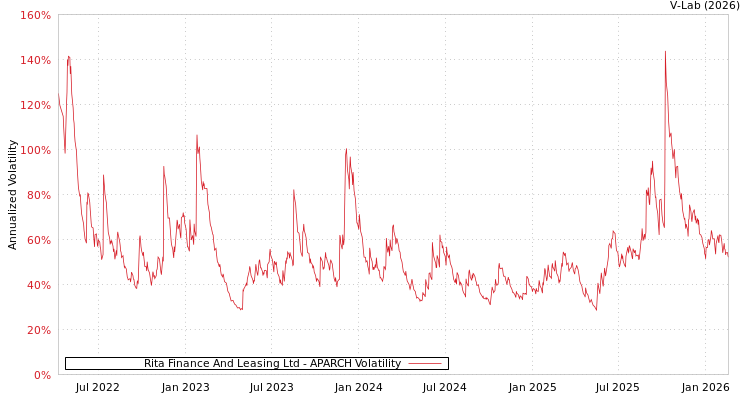 graph of Rita Finance And Leasing Ltd APARCH