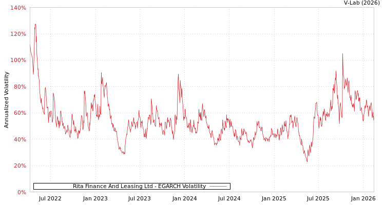 graph of Rita Finance And Leasing Ltd EGARCH
