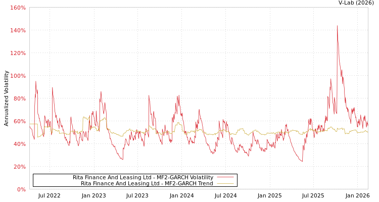 graph of Rita Finance And Leasing Ltd MF2-GARCH