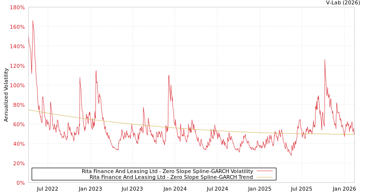 graph of Rita Finance And Leasing Ltd S0GARCH
