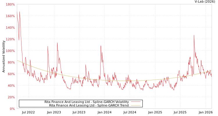 graph of Rita Finance And Leasing Ltd SGARCH