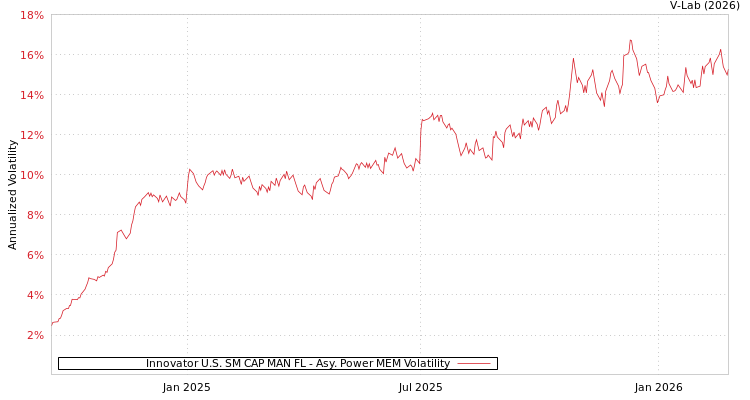 graph of Innovator U.S. SM CAP MAN FL APMEM