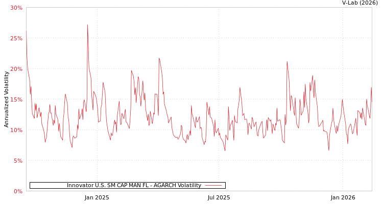 graph of Innovator U.S. SM CAP MAN FL AGARCH
