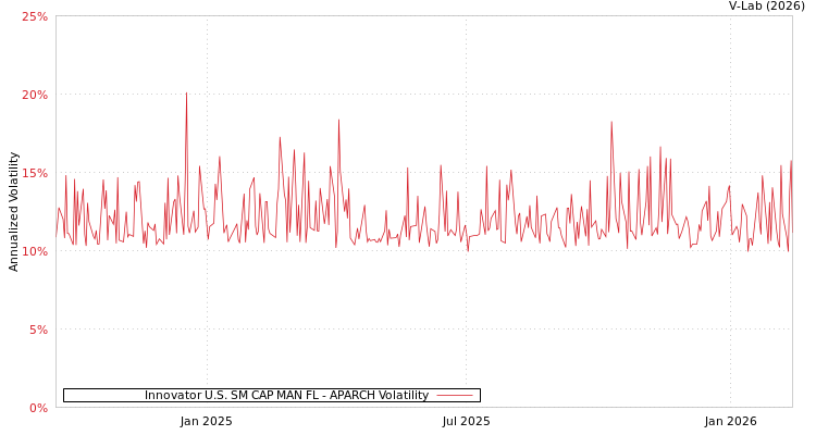 graph of Innovator U.S. SM CAP MAN FL APARCH