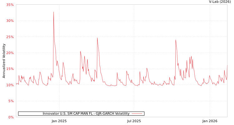 graph of Innovator U.S. SM CAP MAN FL GJR-GARCH