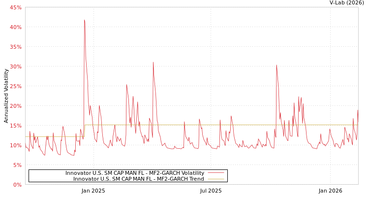 graph of Innovator U.S. SM CAP MAN FL MF2-GARCH