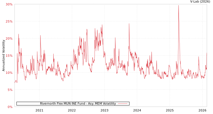 graph of Rivernorth Flex MUN INE Fund AMEM