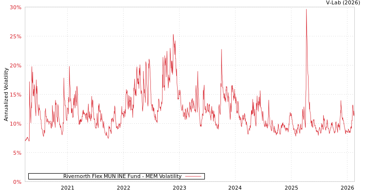 graph of Rivernorth Flex MUN INE Fund MEM