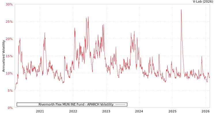 graph of Rivernorth Flex MUN INE Fund APARCH