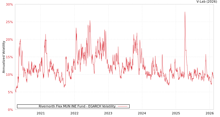 graph of Rivernorth Flex MUN INE Fund EGARCH