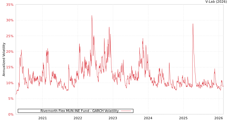 graph of Rivernorth Flex MUN INE Fund GARCH
