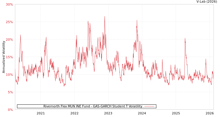 graph of Rivernorth Flex MUN INE Fund GAS-GARCH-T