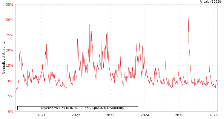 graph of Rivernorth Flex MUN INE Fund GJR-GARCH