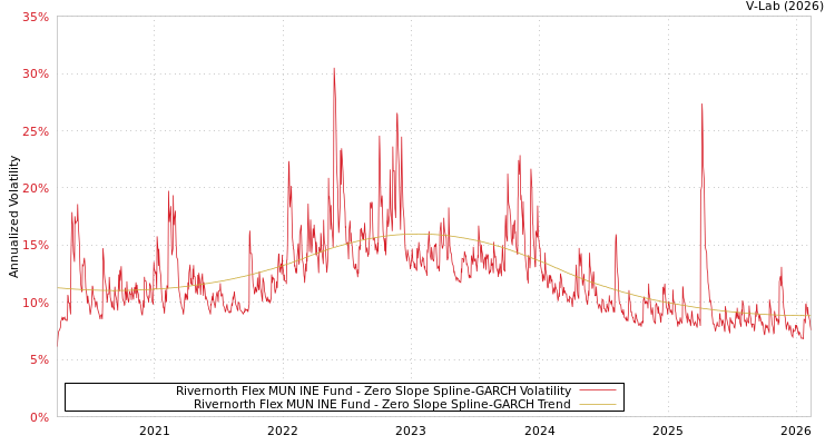 graph of Rivernorth Flex MUN INE Fund S0GARCH