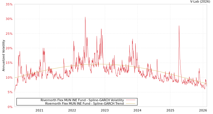 graph of Rivernorth Flex MUN INE Fund SGARCH