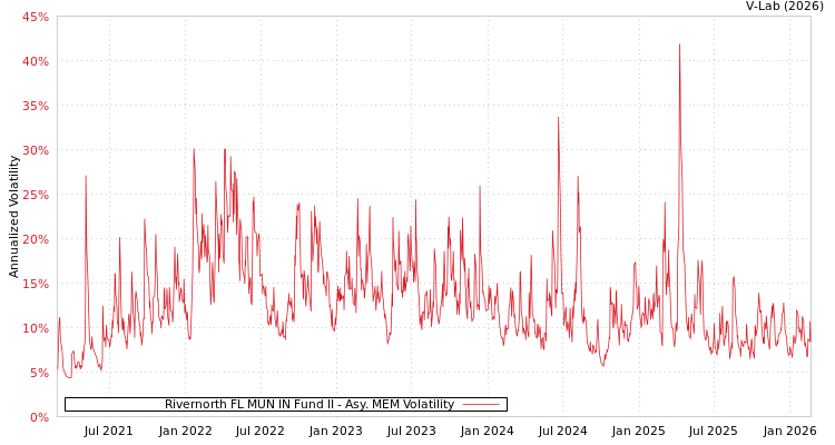 graph of Rivernorth FL MUN IN Fund II AMEM
