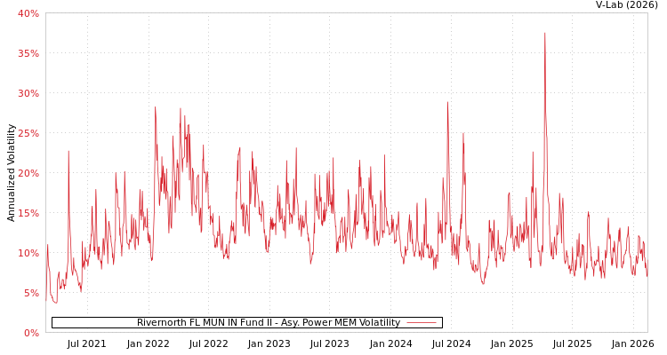 graph of Rivernorth FL MUN IN Fund II APMEM