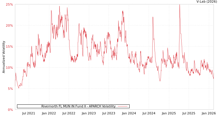 graph of Rivernorth FL MUN IN Fund II APARCH