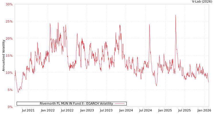 graph of Rivernorth FL MUN IN Fund II EGARCH