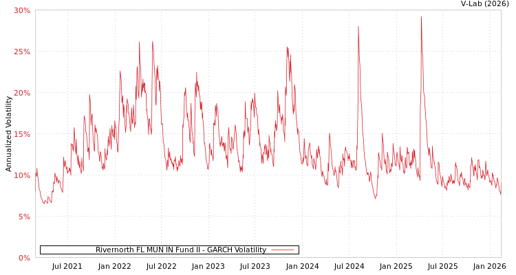 graph of Rivernorth FL MUN IN Fund II GARCH